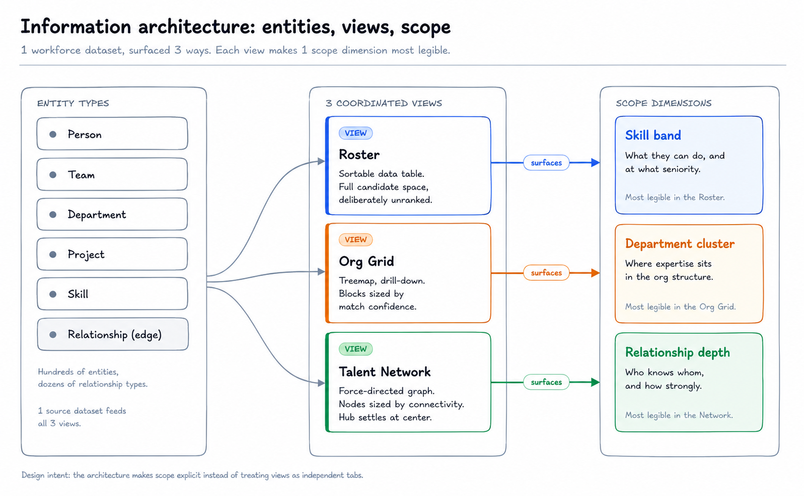 Information architecture diagram: entity types feed 3 coordinated views (Roster, Org Grid, Talent Network), each surfacing 1 scope dimension (skill band, department cluster, relationship depth).