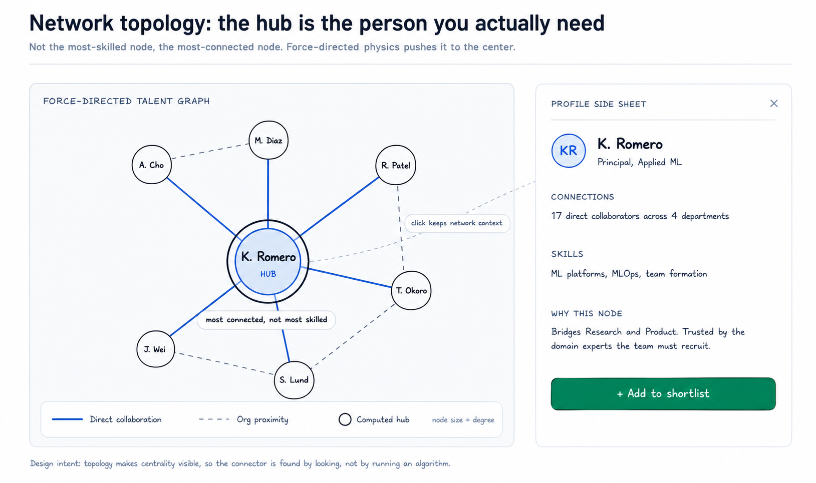 Network topology diagram: a force-directed graph with a central hub node ringed in silver, solid edges for direct collaboration and dashed edges for organizational proximity, and a profile side sheet with an add-to-shortlist action.