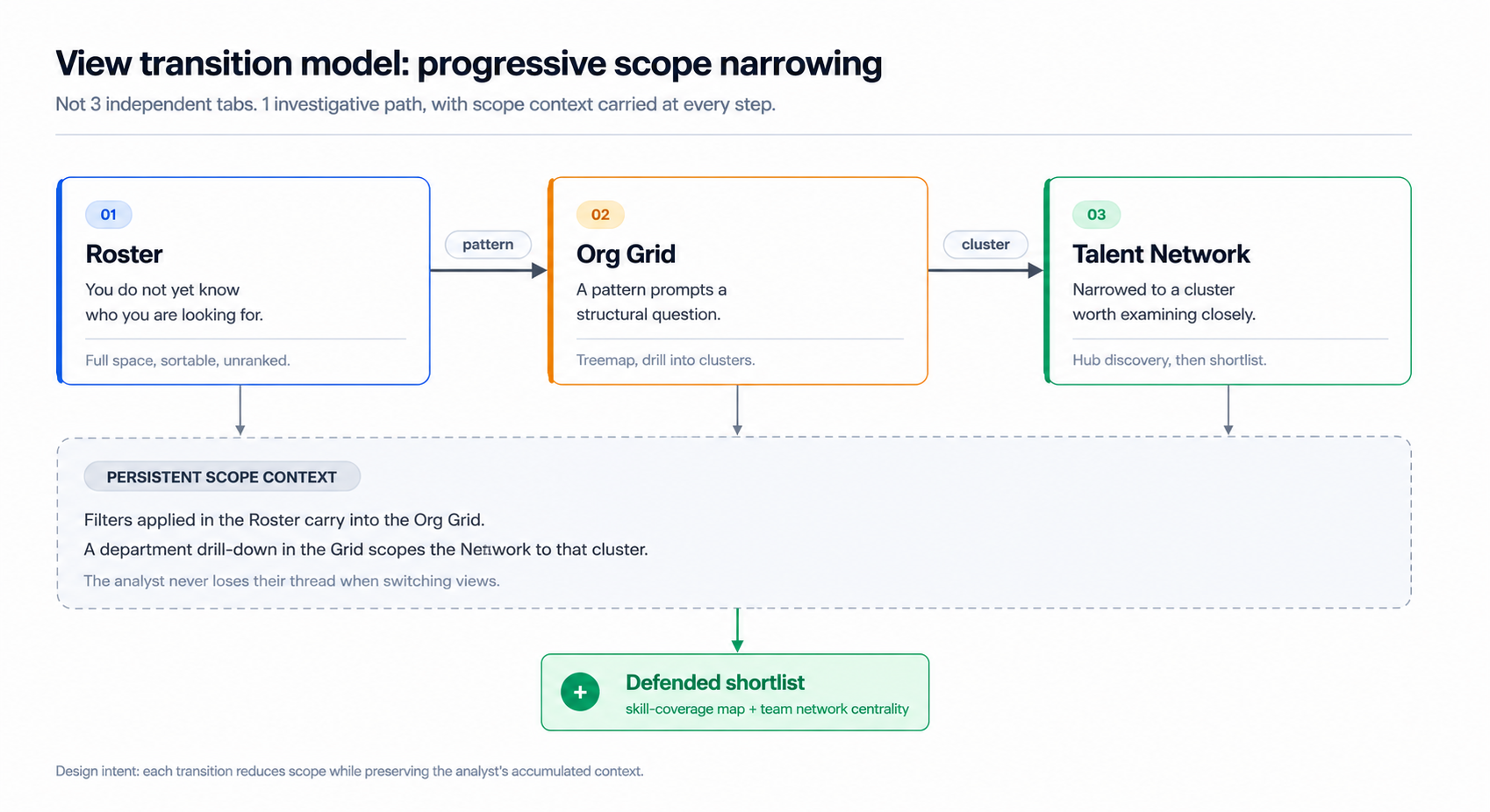 View transition diagram: a progressive path from Roster to Org Grid to Talent Network, with a persistent scope-context bar carrying filters and drill-downs forward, ending in a final shortlist.