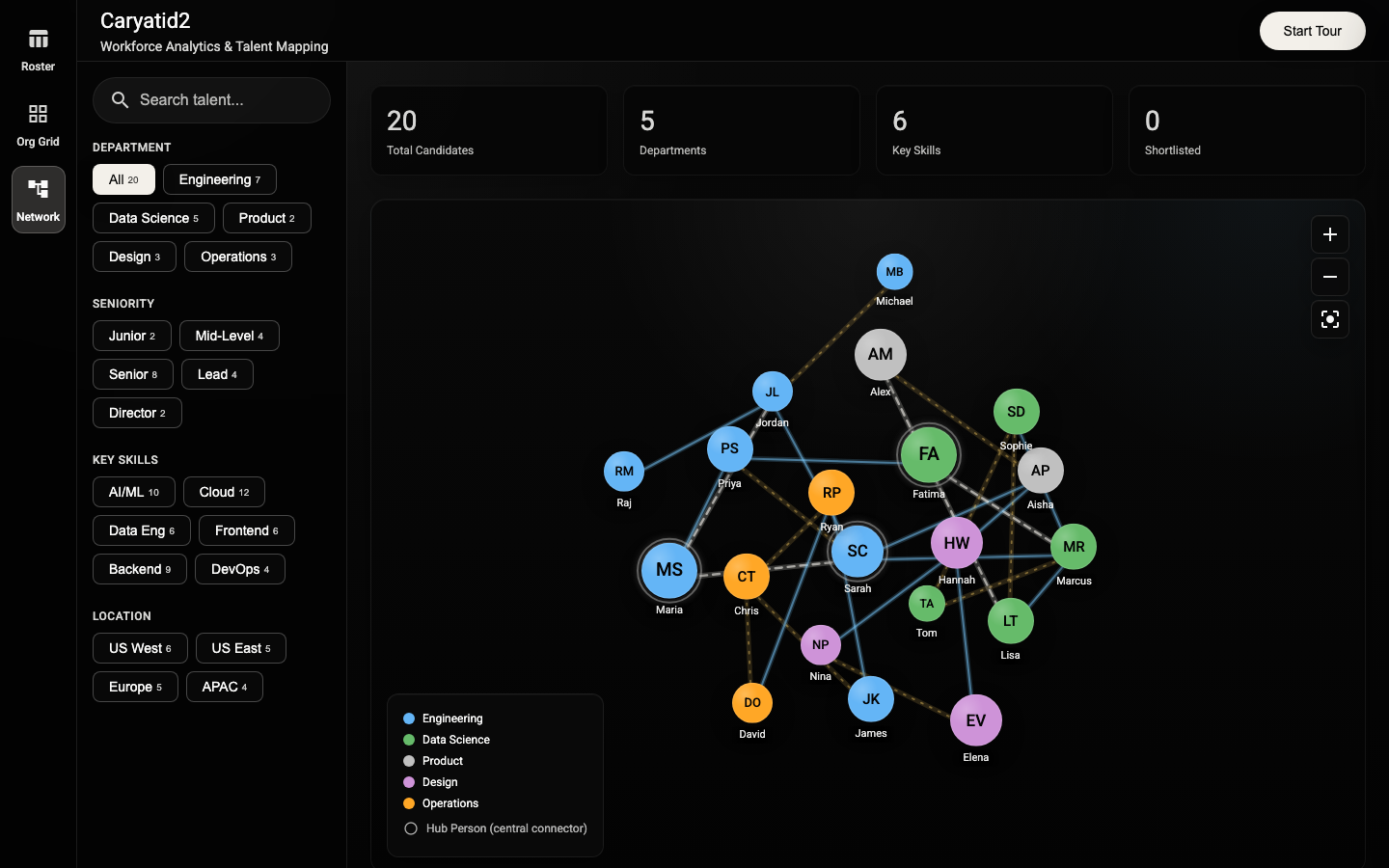 Talent Network view of the Caryatid2 prototype: a force-directed graph with a silver-ringed hub node, color-coded departments, and a hub-person legend.
