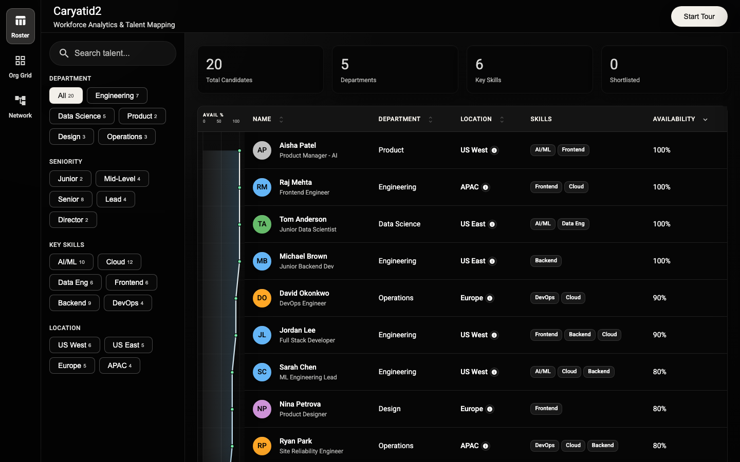 Roster view of the Caryatid2 prototype: a sortable candidate table with an availability wave chart, department filters, and top-level stats.