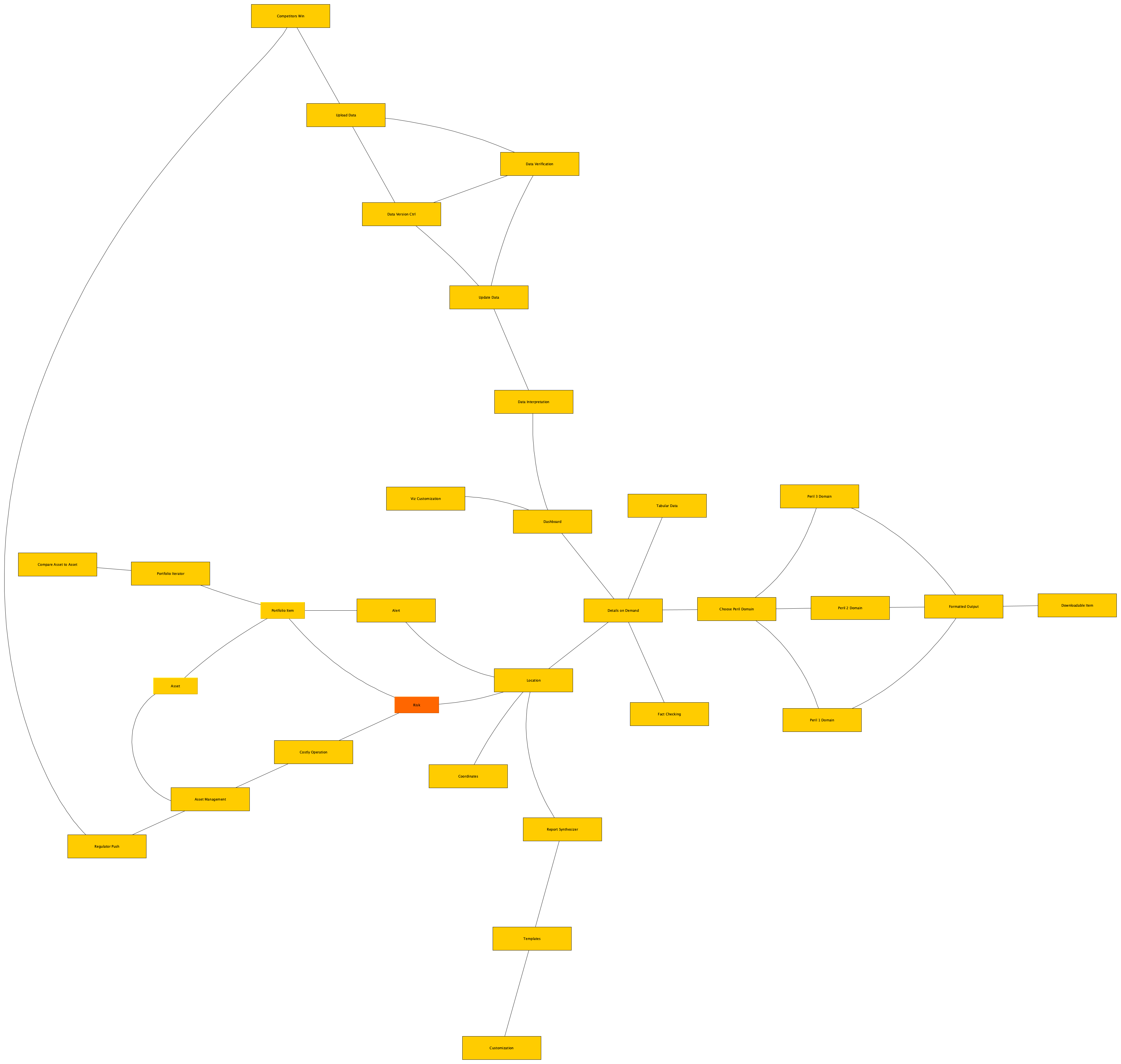 Domain model graph tracing how a physical climate hazard cascades from an asset through asset management and supply chain into a regulator-facing risk node and a financial output.