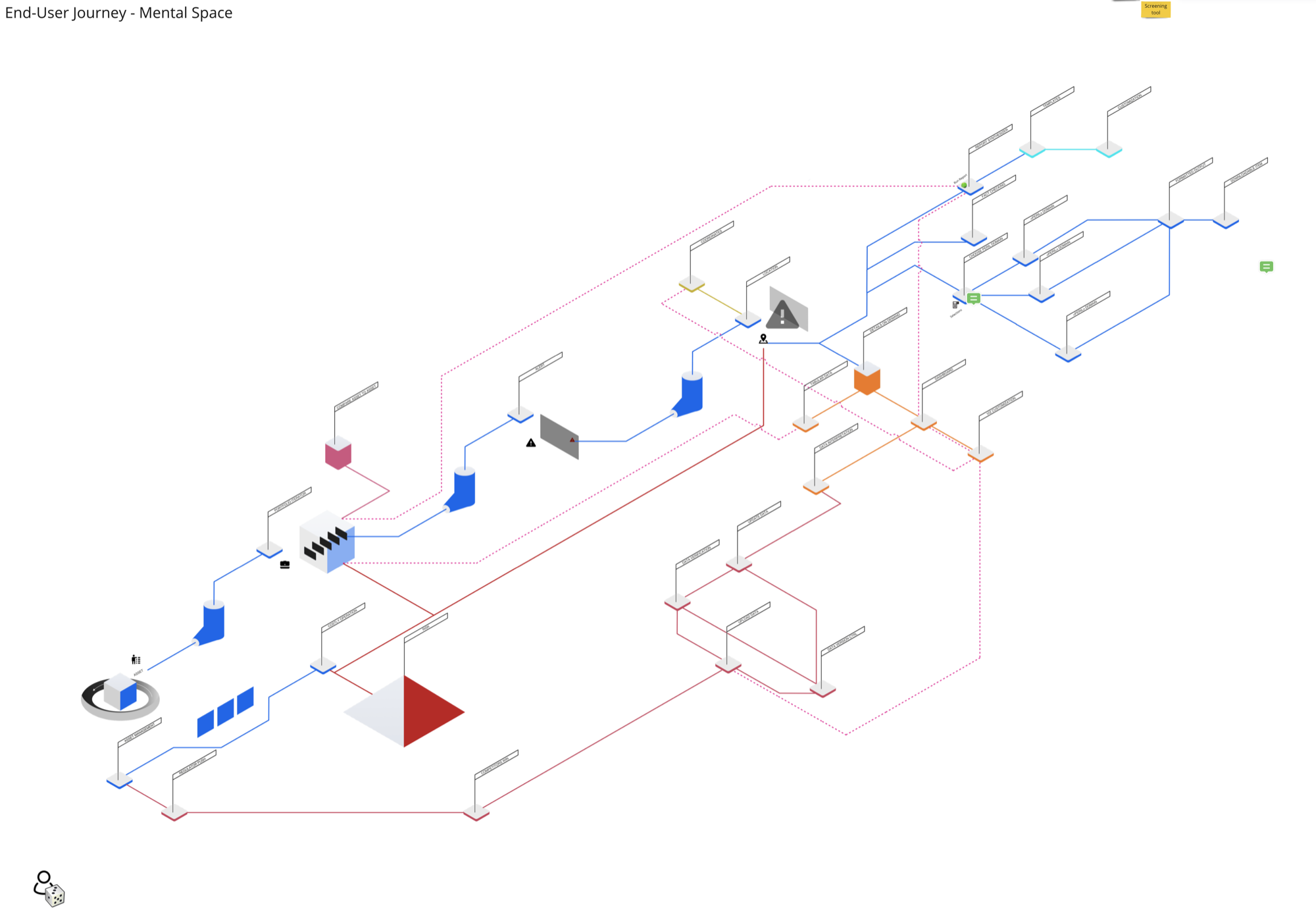 End-user journey mapped as an isometric mental space: the analyst's path from a hazard signal through points of doubt and verification toward a committed capital decision.