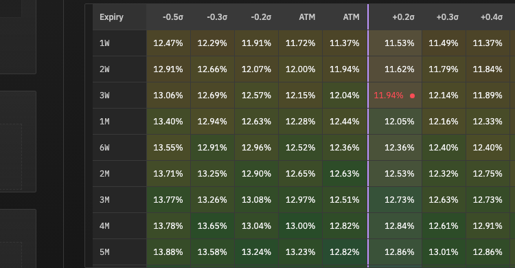 Expiry grid UI: exact mid, bid, ask, and spread-basis values for the locked strike across tenors from 1 week to 1 year.