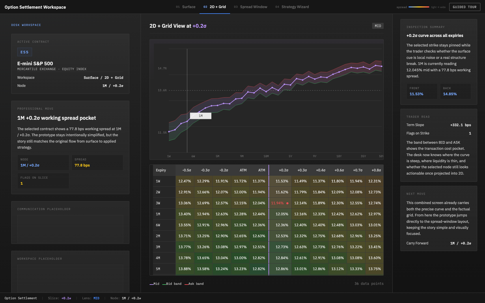 Locked-strike slice view UI: a 2D term-structure chart with mid, bid, and ask bands at the active strike, plus an expiry grid below.