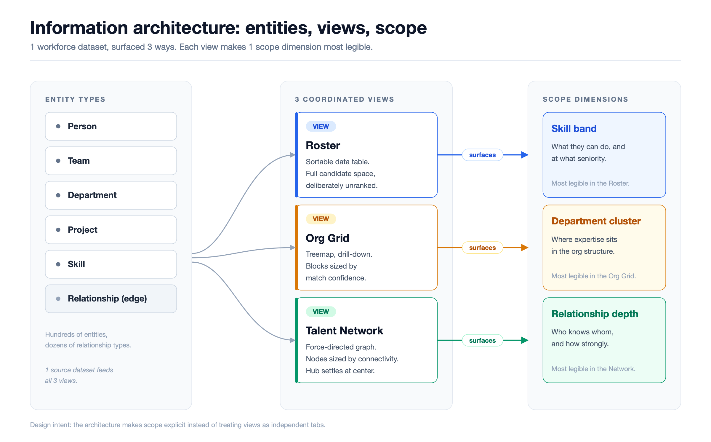 Information architecture diagram: entity types (person, team, department, project, skill, relationship) feeding three coordinated views (Roster, Org Grid, Talent Network), each surfacing one scope dimension (skill band, department cluster, relationship depth).