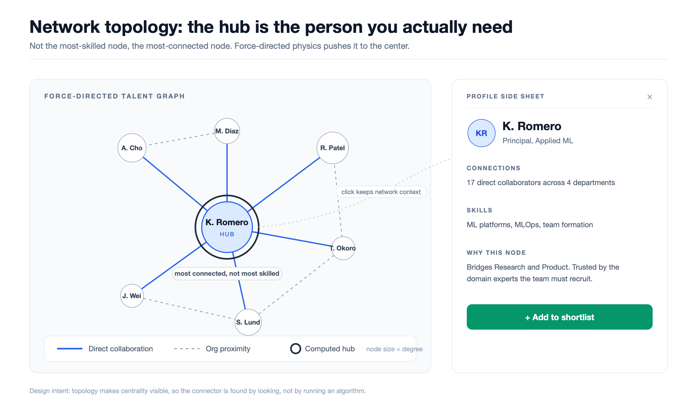 Network topology diagram: a force-directed graph with a central hub node ringed in silver, solid edges for direct collaboration and dashed edges for organizational proximity, and a profile side sheet with an add-to-shortlist action.
