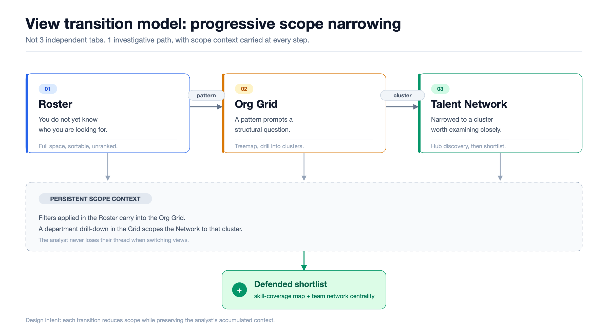View transition diagram: a progressive path from Roster to Org Grid to Talent Network, with a persistent scope-context bar showing how filters and drill-downs carry forward, ending in a defended shortlist.